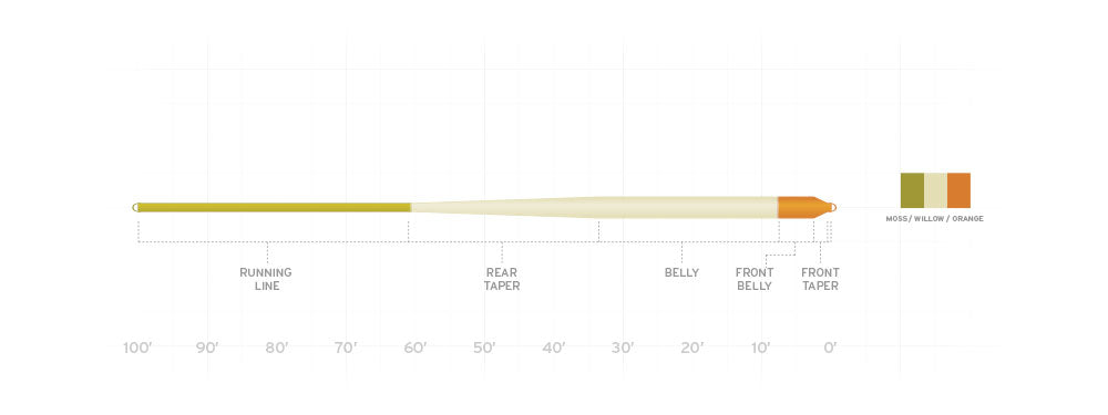 Scientific Anglers Amplitude Smooth Anadro/Nymph Fly Line
